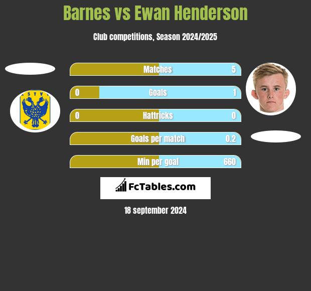 Barnes vs Ewan Henderson h2h player stats