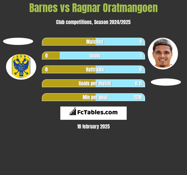 Barnes vs Ragnar Oratmangoen h2h player stats