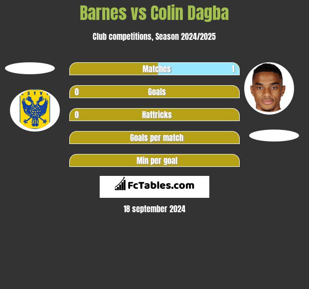 Barnes vs Colin Dagba h2h player stats