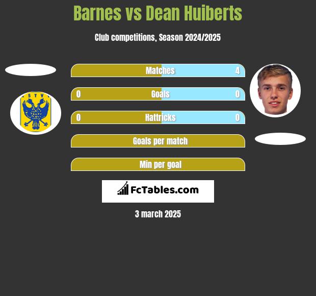 Barnes vs Dean Huiberts h2h player stats