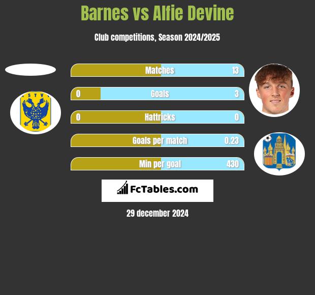 Barnes vs Alfie Devine h2h player stats