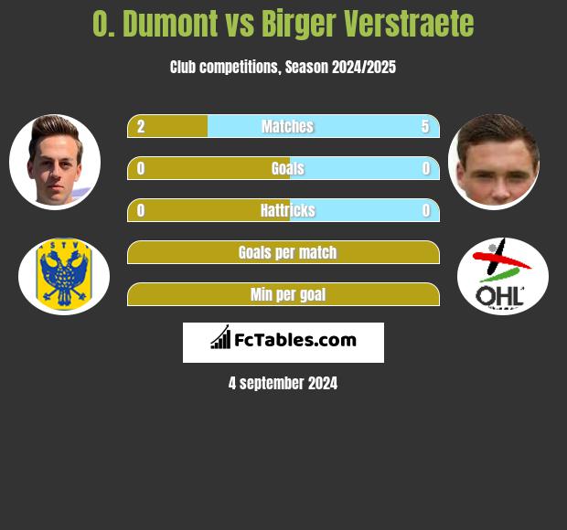 O. Dumont vs Birger Verstraete h2h player stats