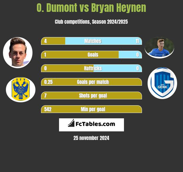 O. Dumont vs Bryan Heynen h2h player stats