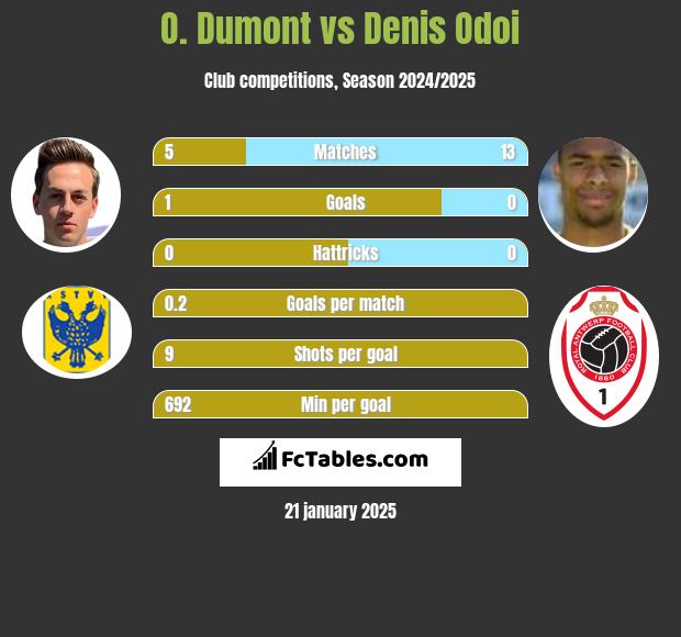 O. Dumont vs Denis Odoi h2h player stats