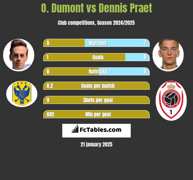 O. Dumont vs Dennis Praet h2h player stats