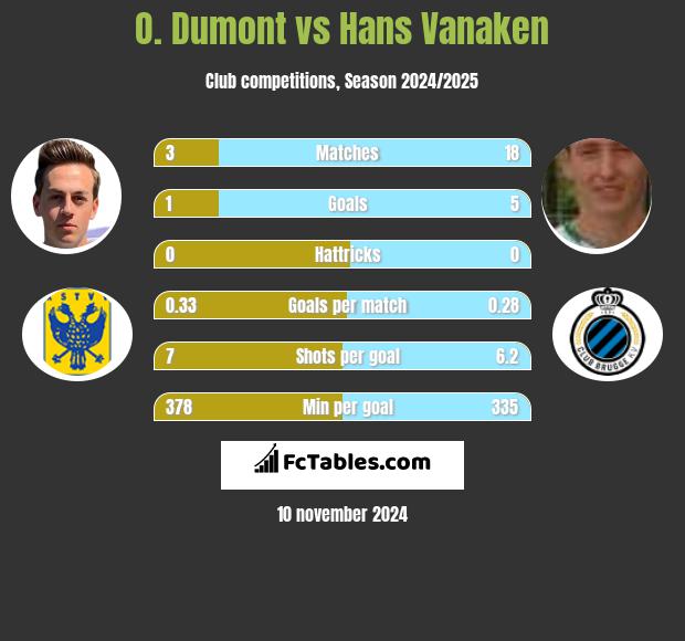 O. Dumont vs Hans Vanaken h2h player stats