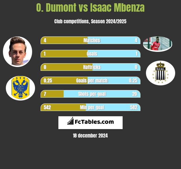 O. Dumont vs Isaac Mbenza h2h player stats