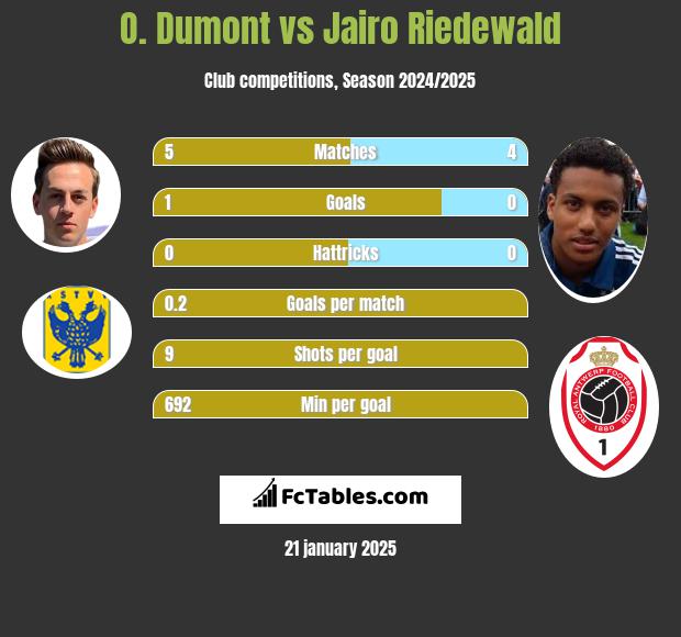 O. Dumont vs Jairo Riedewald h2h player stats