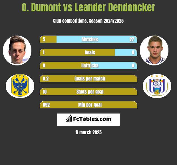 O. Dumont vs Leander Dendoncker h2h player stats