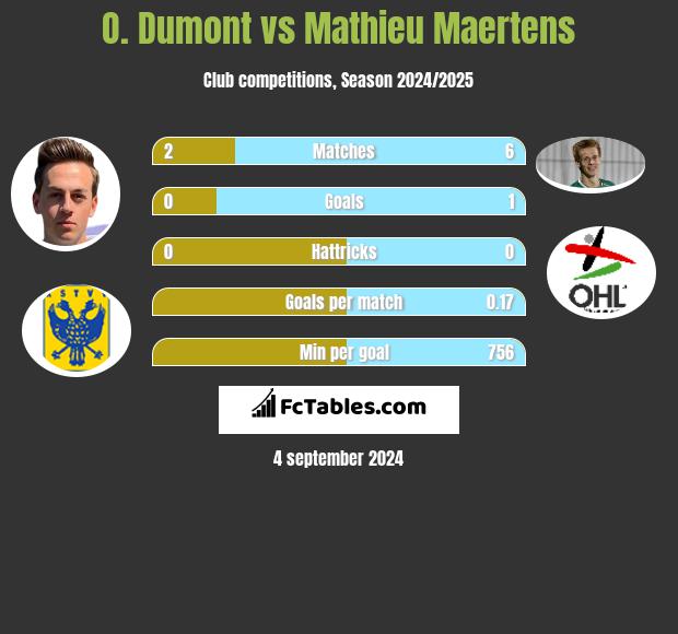 O. Dumont vs Mathieu Maertens h2h player stats