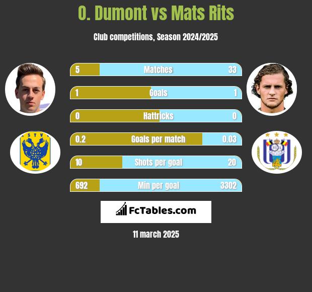 O. Dumont vs Mats Rits h2h player stats