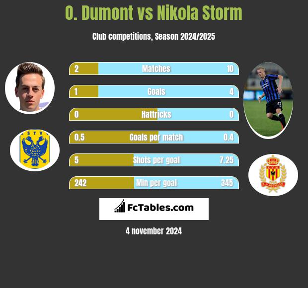 O. Dumont vs Nikola Storm h2h player stats