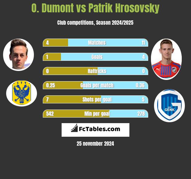 O. Dumont vs Patrik Hrosovsky h2h player stats