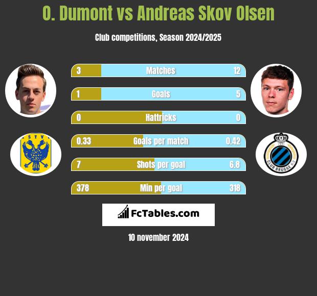 O. Dumont vs Andreas Skov Olsen h2h player stats