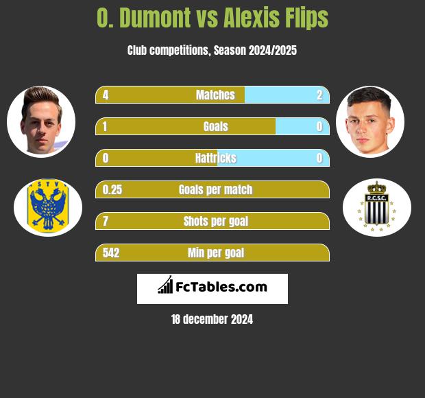 O. Dumont vs Alexis Flips h2h player stats