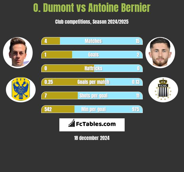 O. Dumont vs Antoine Bernier h2h player stats