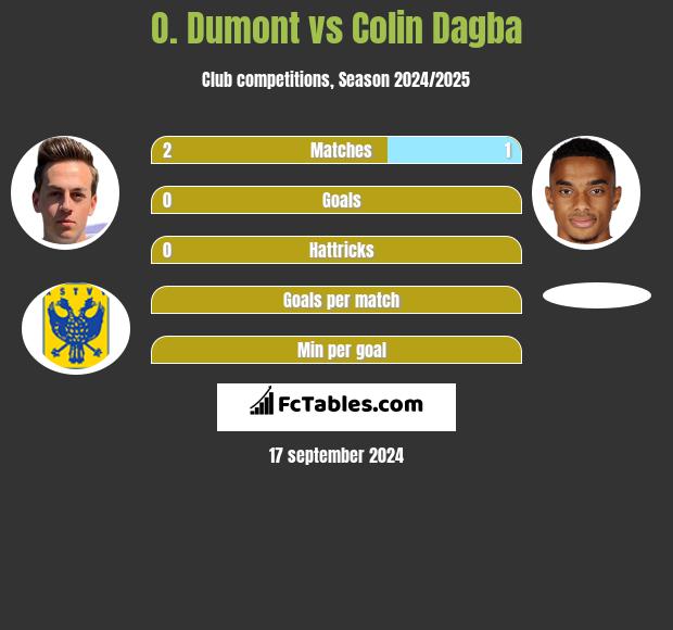 O. Dumont vs Colin Dagba h2h player stats