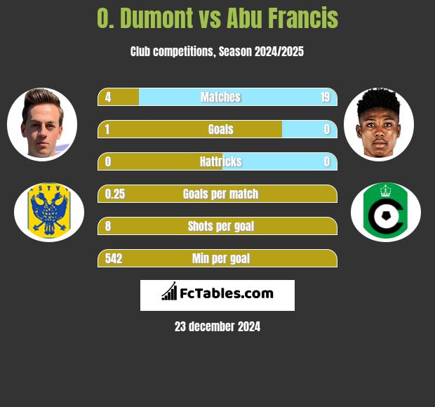 O. Dumont vs Abu Francis h2h player stats