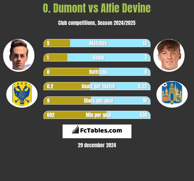 O. Dumont vs Alfie Devine h2h player stats