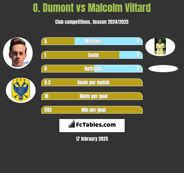 O. Dumont vs Malcolm Viltard h2h player stats