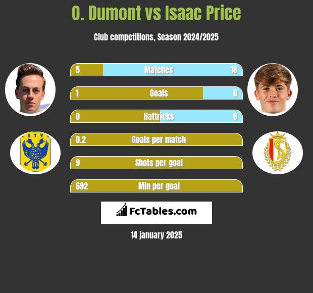 O. Dumont vs Isaac Price h2h player stats