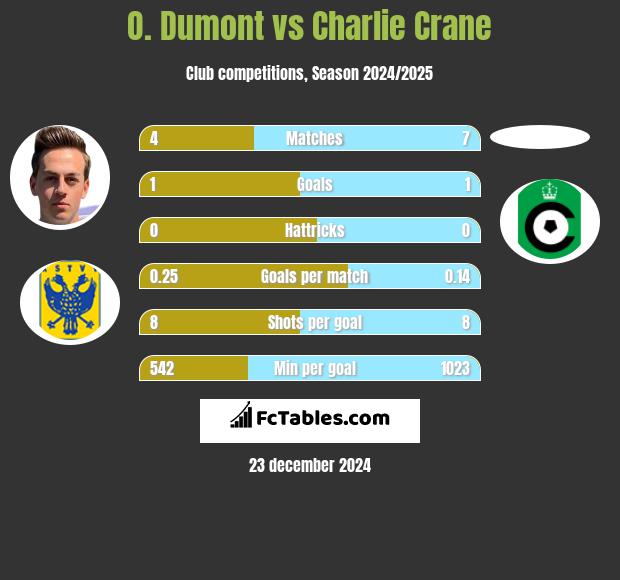 O. Dumont vs Charlie Crane h2h player stats