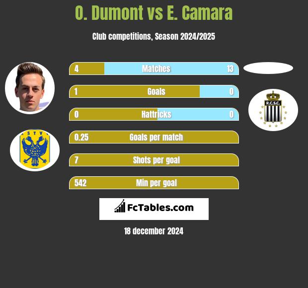 O. Dumont vs E. Camara h2h player stats