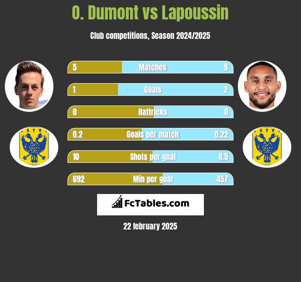 O. Dumont vs Lapoussin h2h player stats