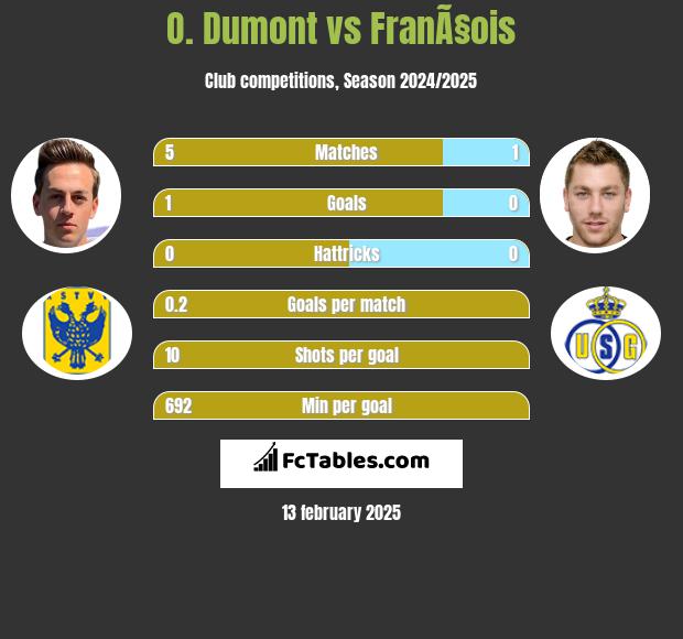 O. Dumont vs FranÃ§ois h2h player stats