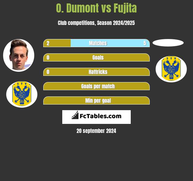 O. Dumont vs Fujita h2h player stats