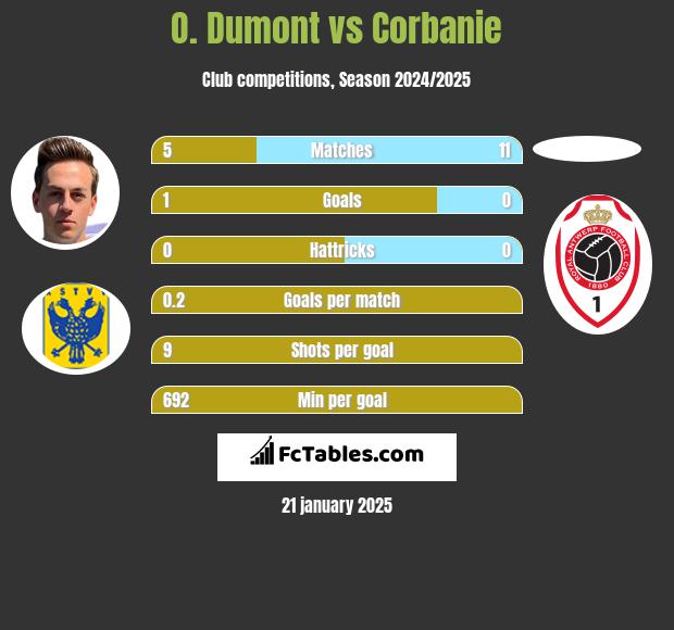 O. Dumont vs Corbanie h2h player stats