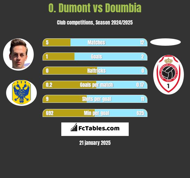 O. Dumont vs Doumbia h2h player stats