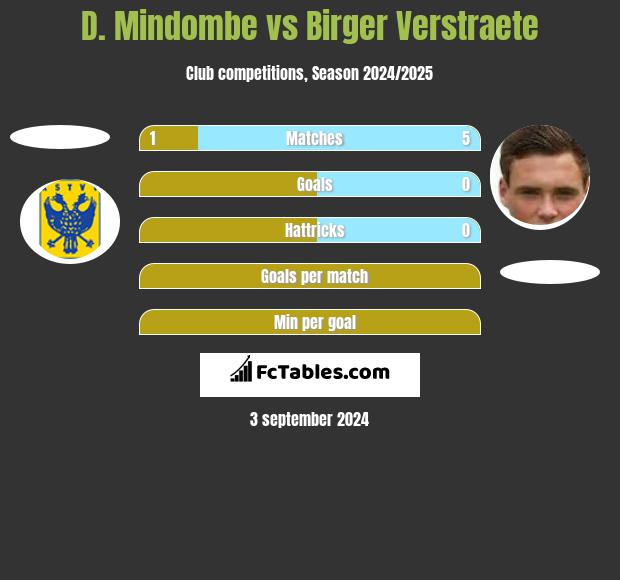 D. Mindombe vs Birger Verstraete h2h player stats