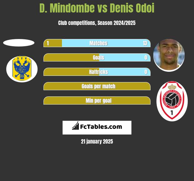 D. Mindombe vs Denis Odoi h2h player stats