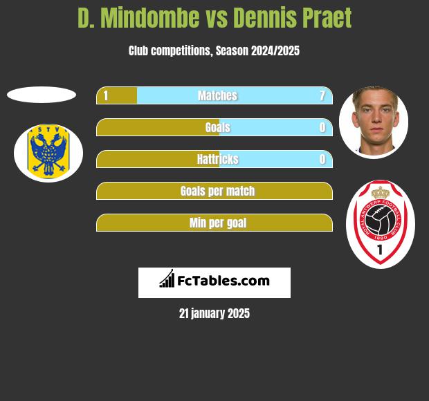 D. Mindombe vs Dennis Praet h2h player stats