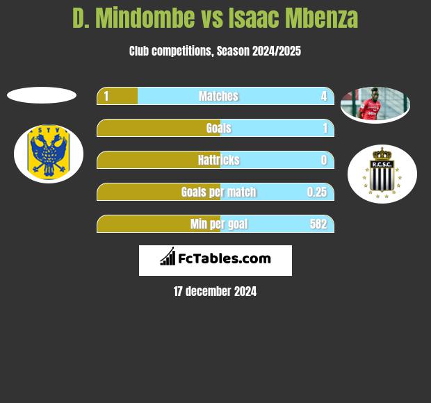 D. Mindombe vs Isaac Mbenza h2h player stats