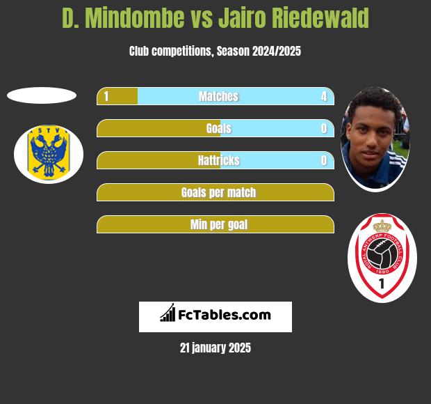 D. Mindombe vs Jairo Riedewald h2h player stats