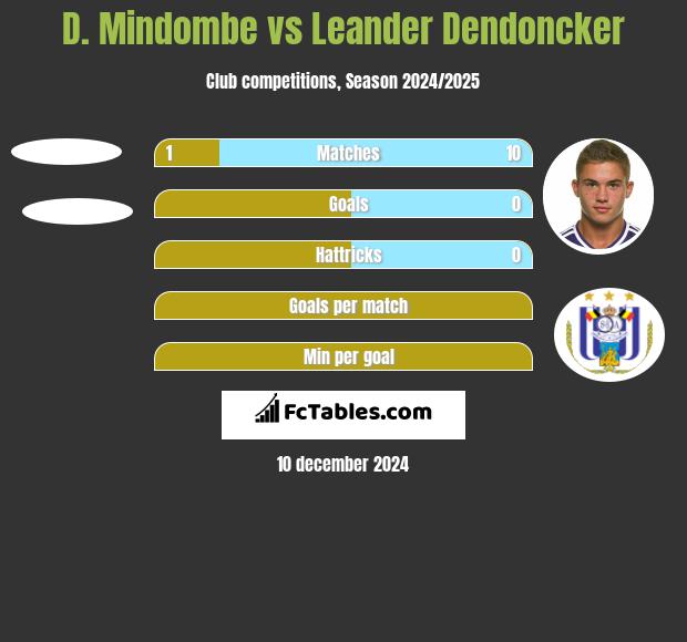 D. Mindombe vs Leander Dendoncker h2h player stats