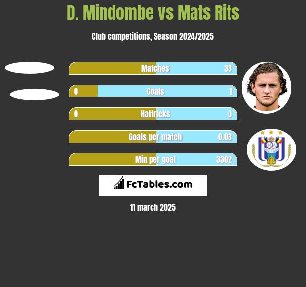 D. Mindombe vs Mats Rits h2h player stats