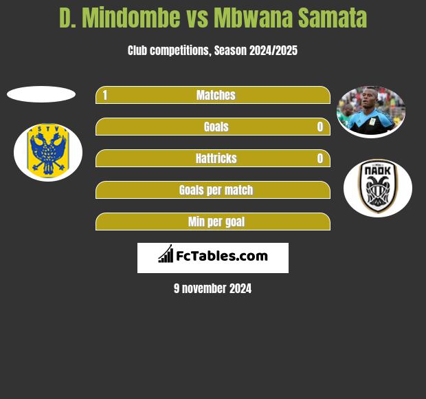 D. Mindombe vs Mbwana Samata h2h player stats