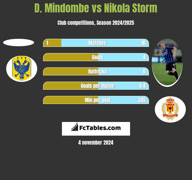 D. Mindombe vs Nikola Storm h2h player stats