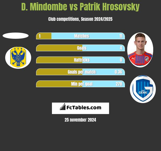 D. Mindombe vs Patrik Hrosovsky h2h player stats