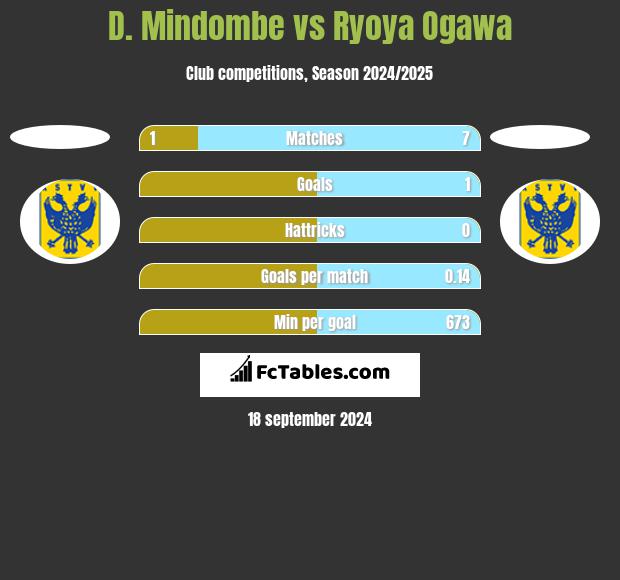 D. Mindombe vs Ryoya Ogawa h2h player stats