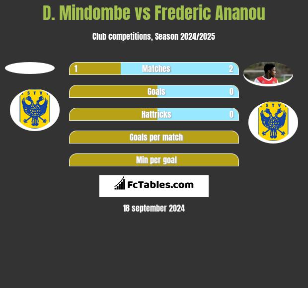 D. Mindombe vs Frederic Ananou h2h player stats