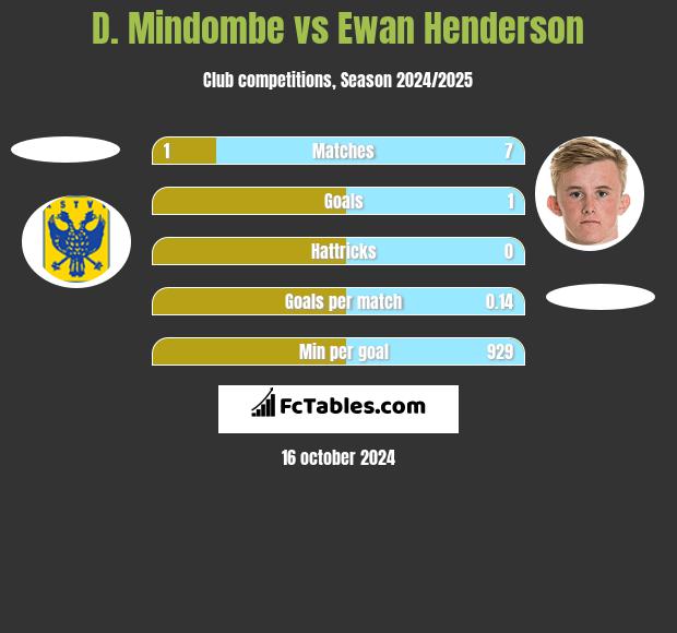 D. Mindombe vs Ewan Henderson h2h player stats