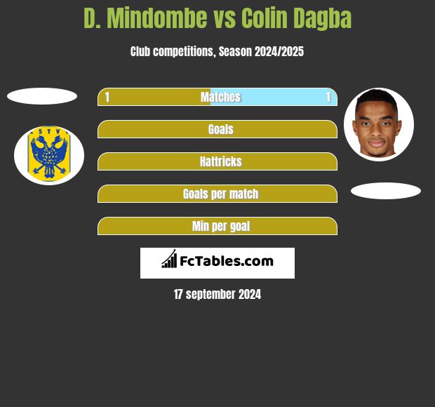 D. Mindombe vs Colin Dagba h2h player stats