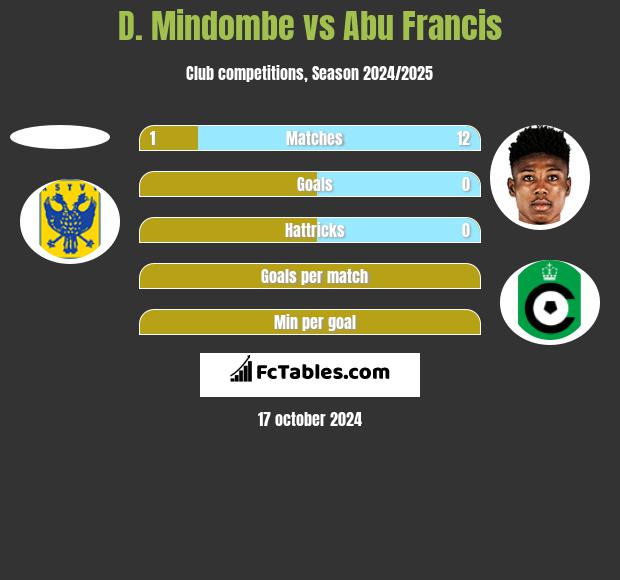 D. Mindombe vs Abu Francis h2h player stats