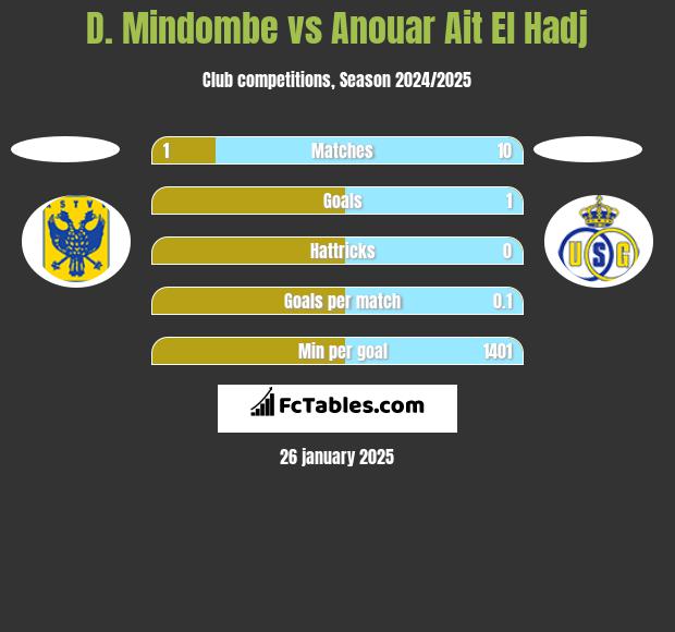 D. Mindombe vs Anouar Ait El Hadj h2h player stats