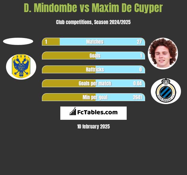 D. Mindombe vs Maxim De Cuyper h2h player stats