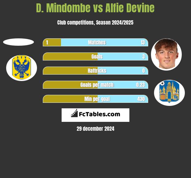 D. Mindombe vs Alfie Devine h2h player stats